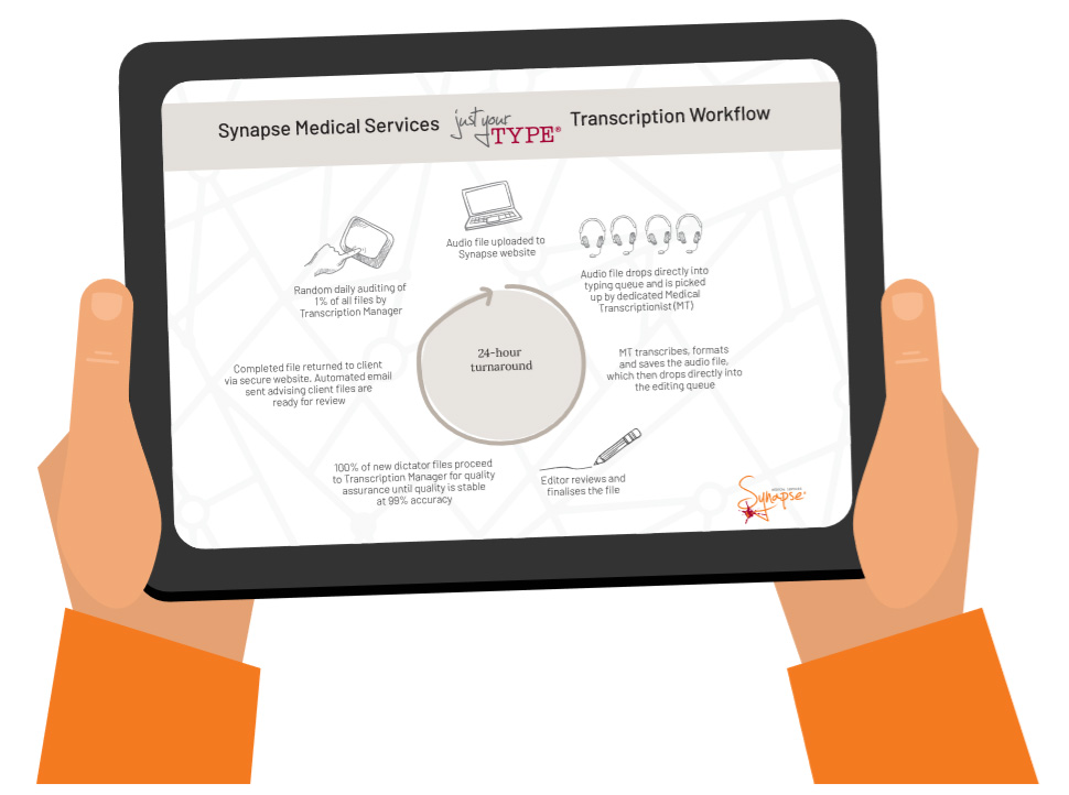 Our specialist transcribers will have your medical medico-legal research and other files back within 24-hours with 98.5% accuracy guaranteed