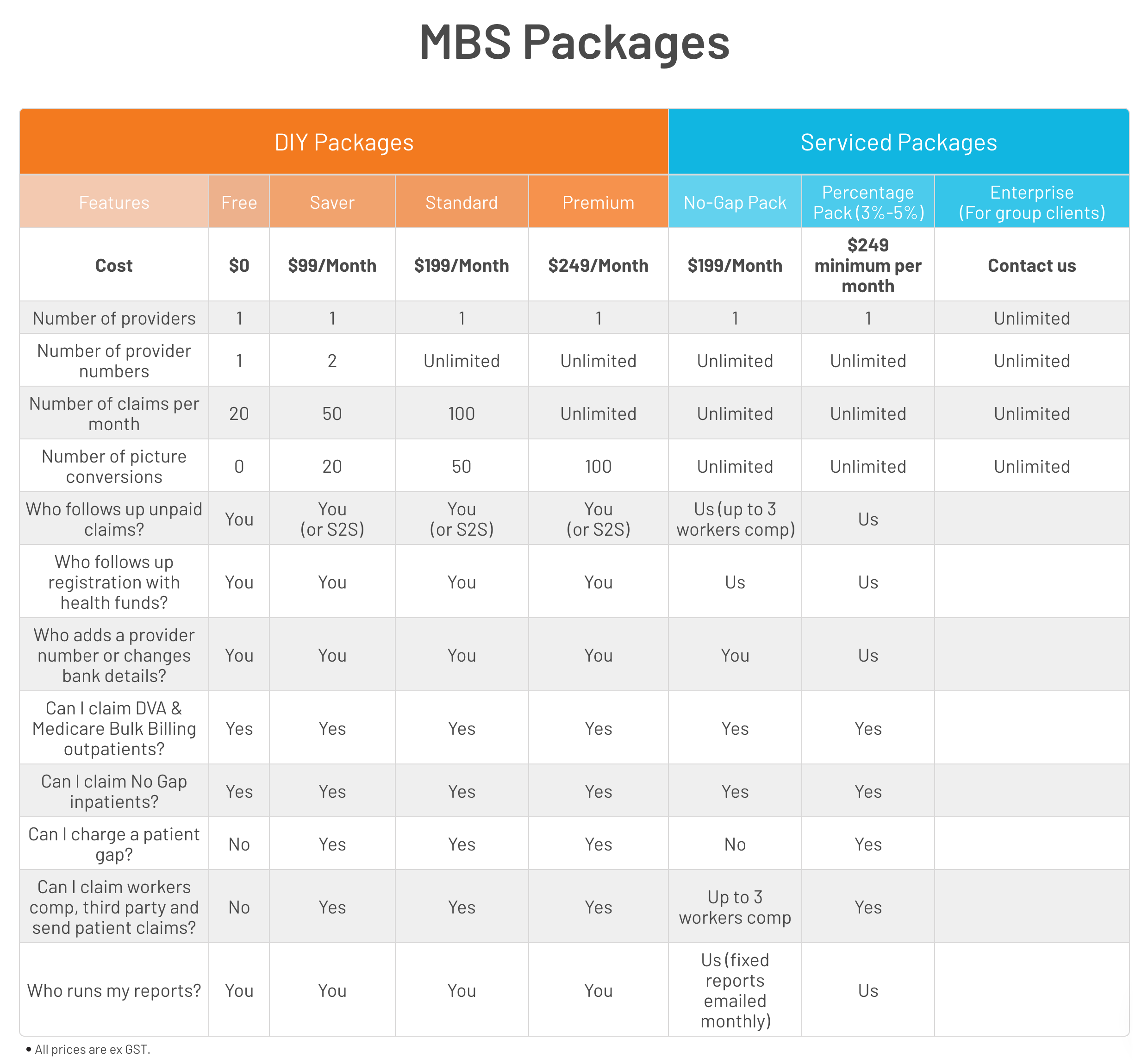 MBS Packages available from Synapse Medical Services